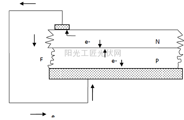 理想电子空穴短路电流通过p-n结(h:空穴;e电子)