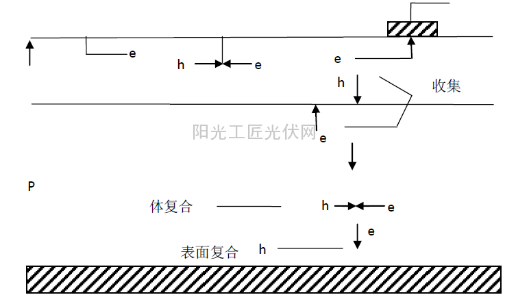 可能的电子空穴对复合,没有复合的载流子收集。